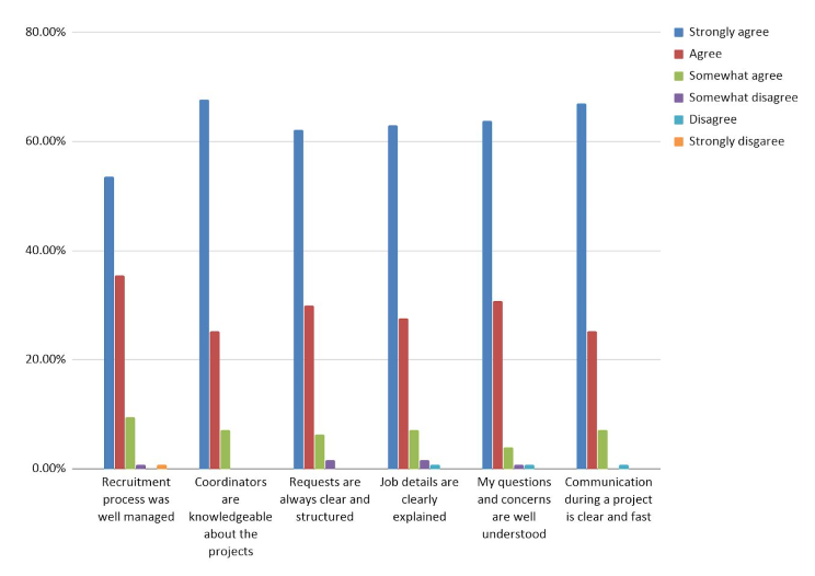 Freelancer Feedback Survey
